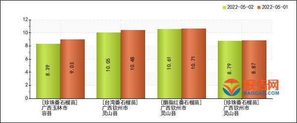 石榴苗銷售數據,石榴苗銷售數據分(fēn)析