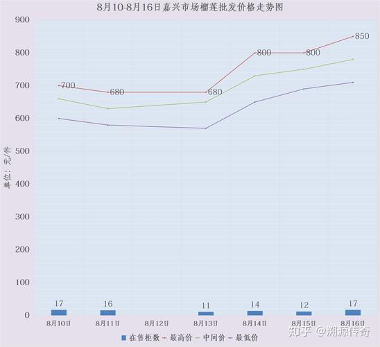 會理石榴價格預測,會理石榴價格走勢