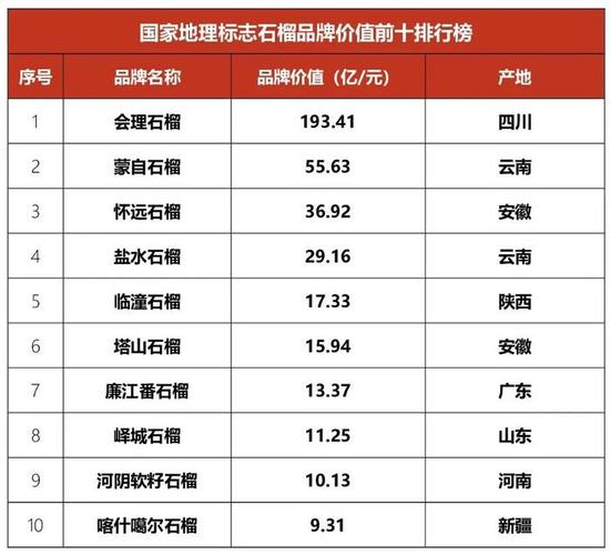 石榴産量和價格表格圖片-2020年石榴産量分(fēn)布