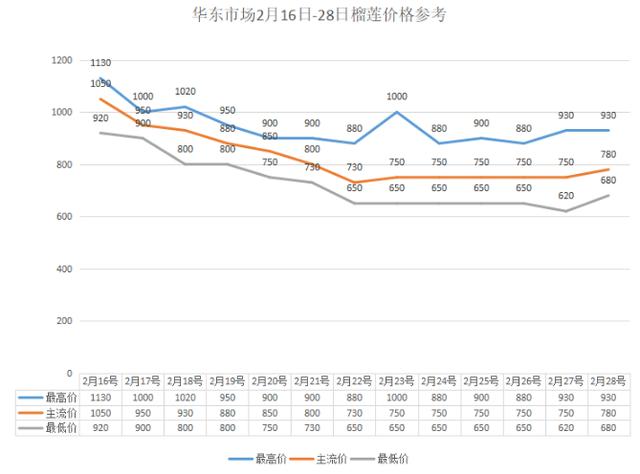 番石榴價格趨勢,番石榴價格走勢