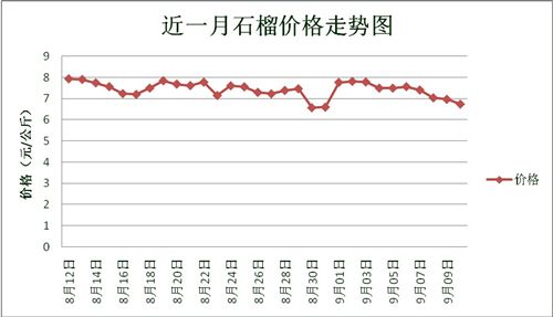 雲南(nán)石榴價格走勢,雲南(nán)石榴價格走勢圖