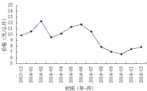 當前好石榴價格,當前好石榴價格走勢