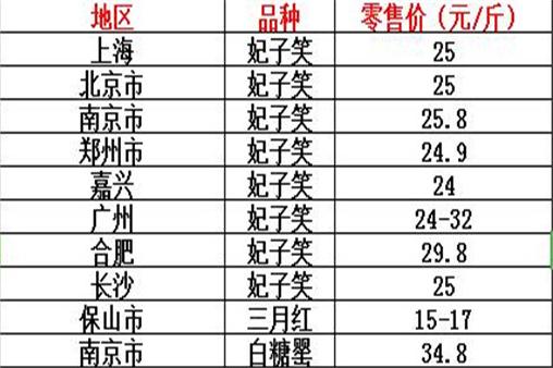 枝頭石榴價格,枝頭石榴價格走勢