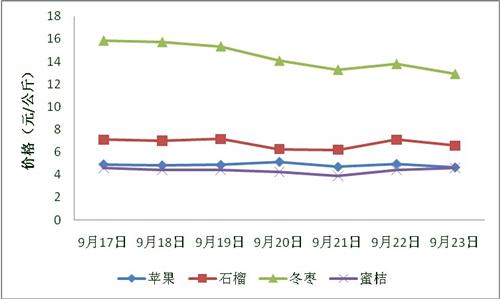 石榴價格指數走勢-石榴價格指數走勢圖